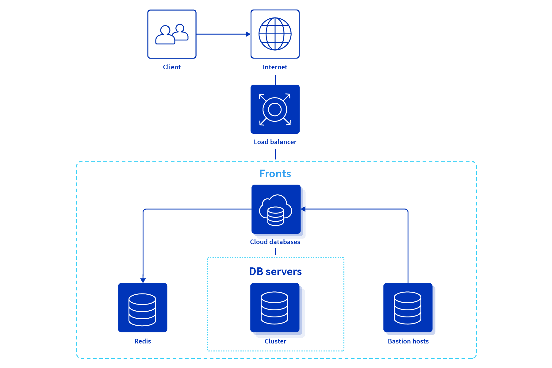 Multi-environment database architecture