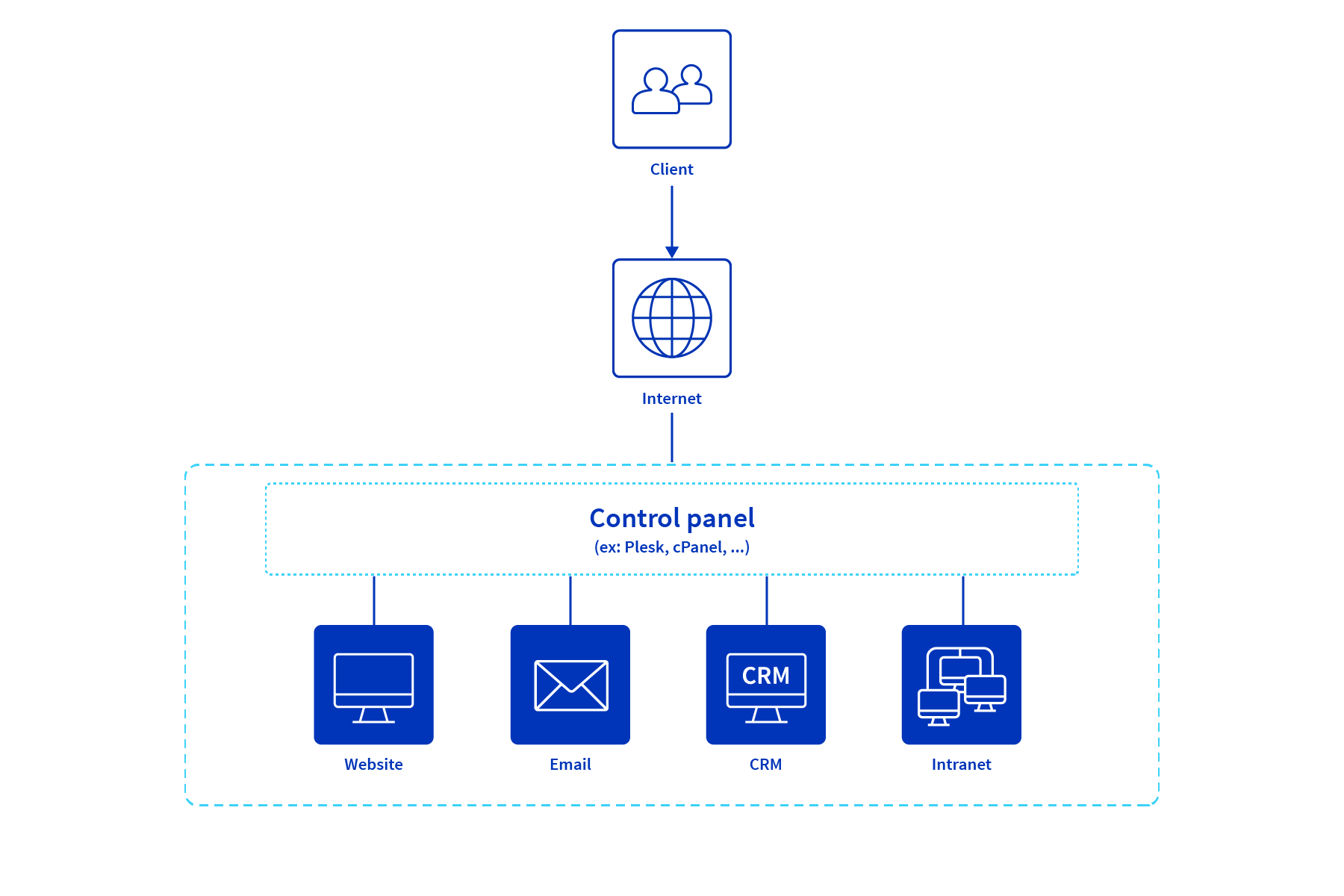 Dedicated infrastructure for business applications