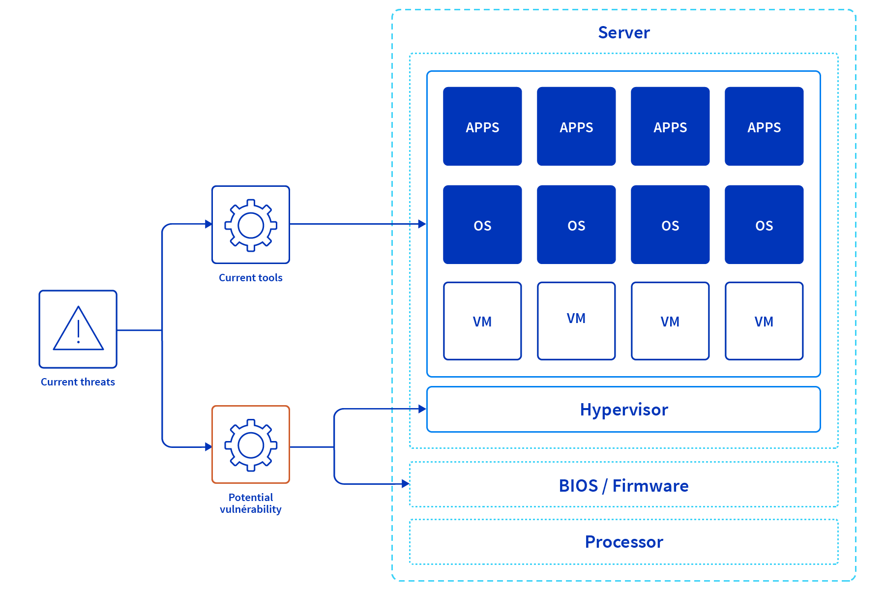 Bare-metal Confidential Computing solution