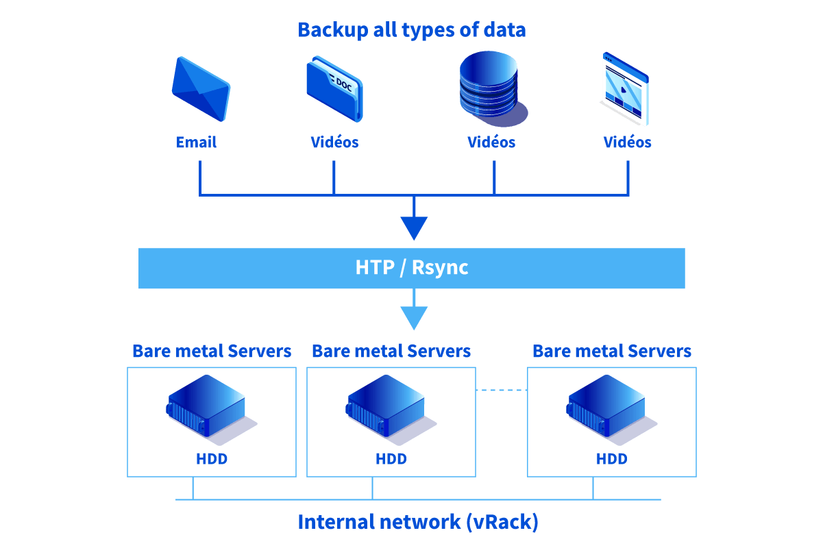 Backup and disaster-recovery architecture diagram
