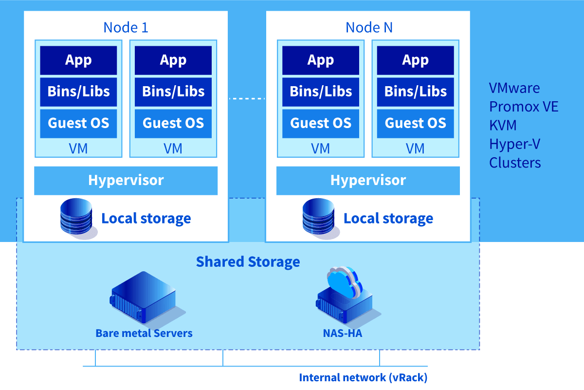 Virtualisation / containerisation / orchestration diagram